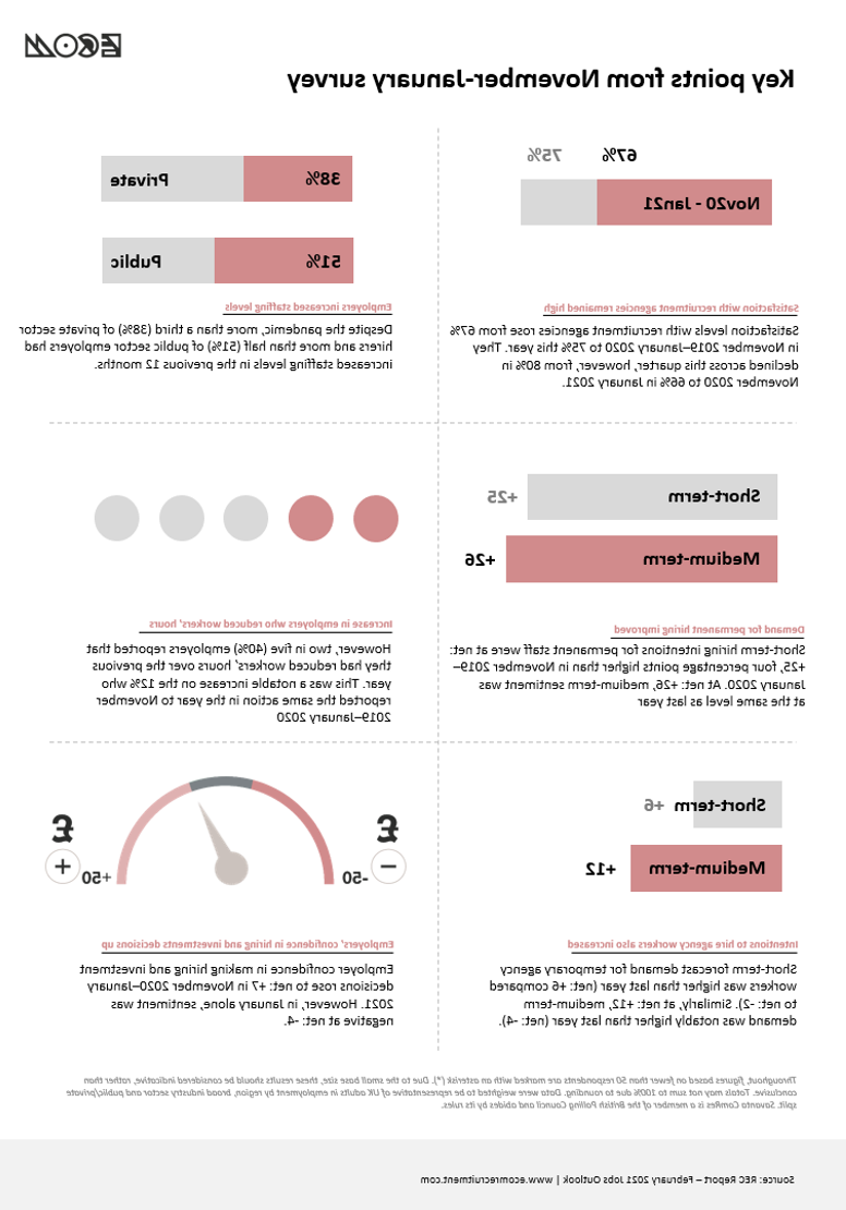 REC的要点&#39;s November to January 工作 Outlook Survey